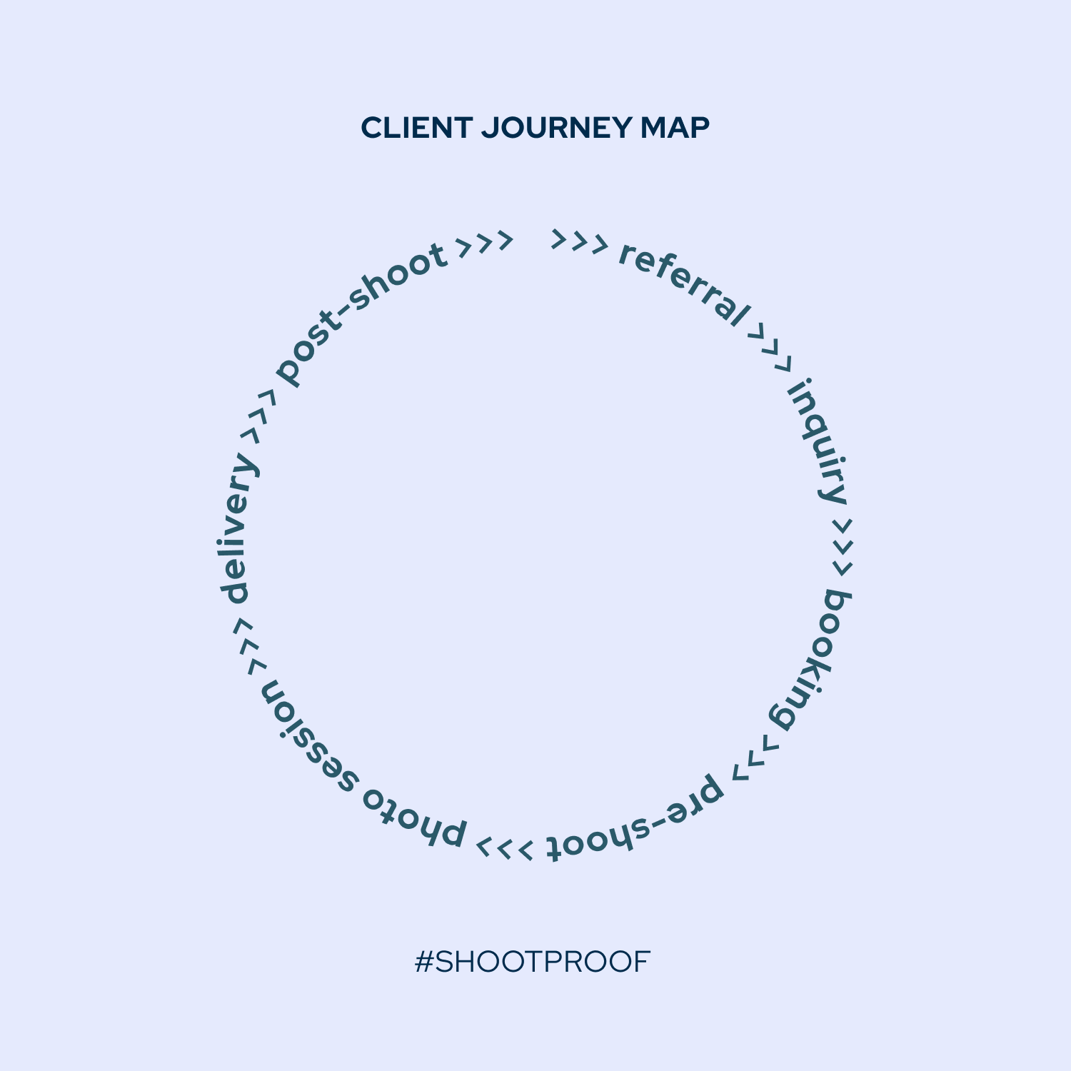 A lavender box has the words "client journey map" displayed at the top. Centered in the box, a circle of text reads: "referral, inquiry, booking, pre-shoot, photo session, delivery, post-shoot," with arrows guiding you from one task to the next. This graphic was created by ShootProof to help photographers create an excellent client experience.